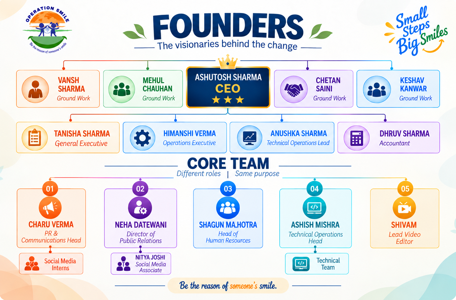 Organization Leadership Flow Diagram